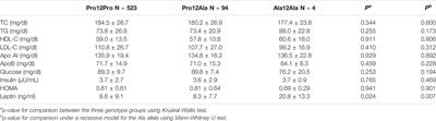 PPARγ2 Pro12Ala Polymorphism is Associated in Children With Traits Related to Susceptibility to Type 2 Diabetes